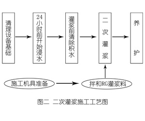 延吉灌浆料施工工艺—文字完整版
